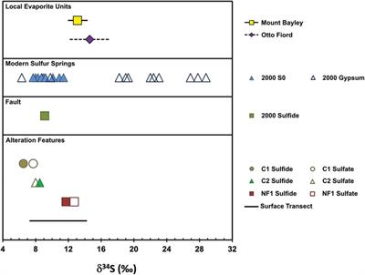 Sulfur- and Iron-Rich Mineralogical Features Preserved in Permafrost in the Canadian High Arctic: Analogs for the Astrobiological Exploration of Mars